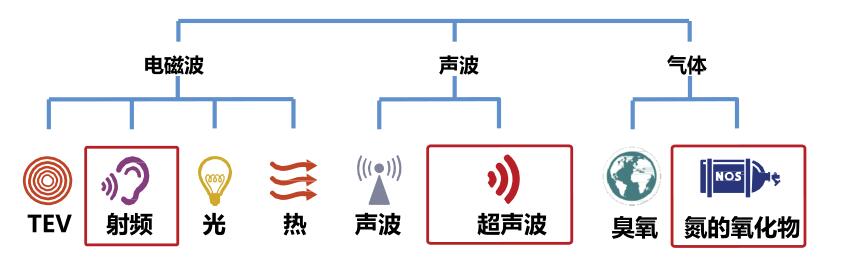 如何检测局部放电